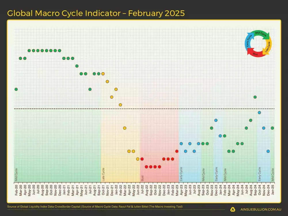 Global Macro Cycle Indicators - February 2025 Global Macro Cycle Indicators - February 2025